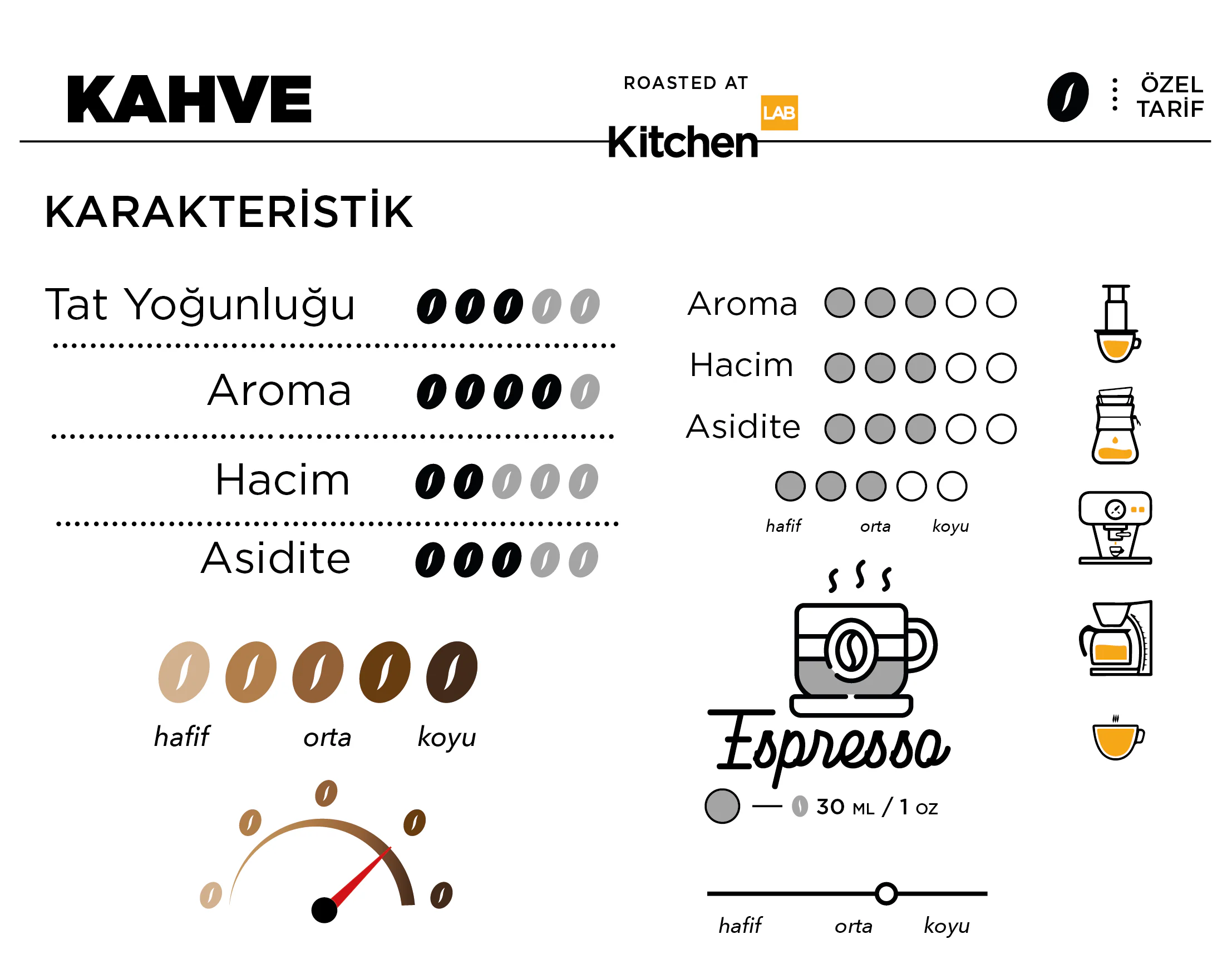 Coffee profile card in Turkish rating flavour intensity, aroma, body and acidity with bean icons, plus a roast gauge and brew icons.